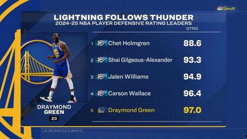 雷霆最新数据爆料,战绩飙升，实力再创新高！